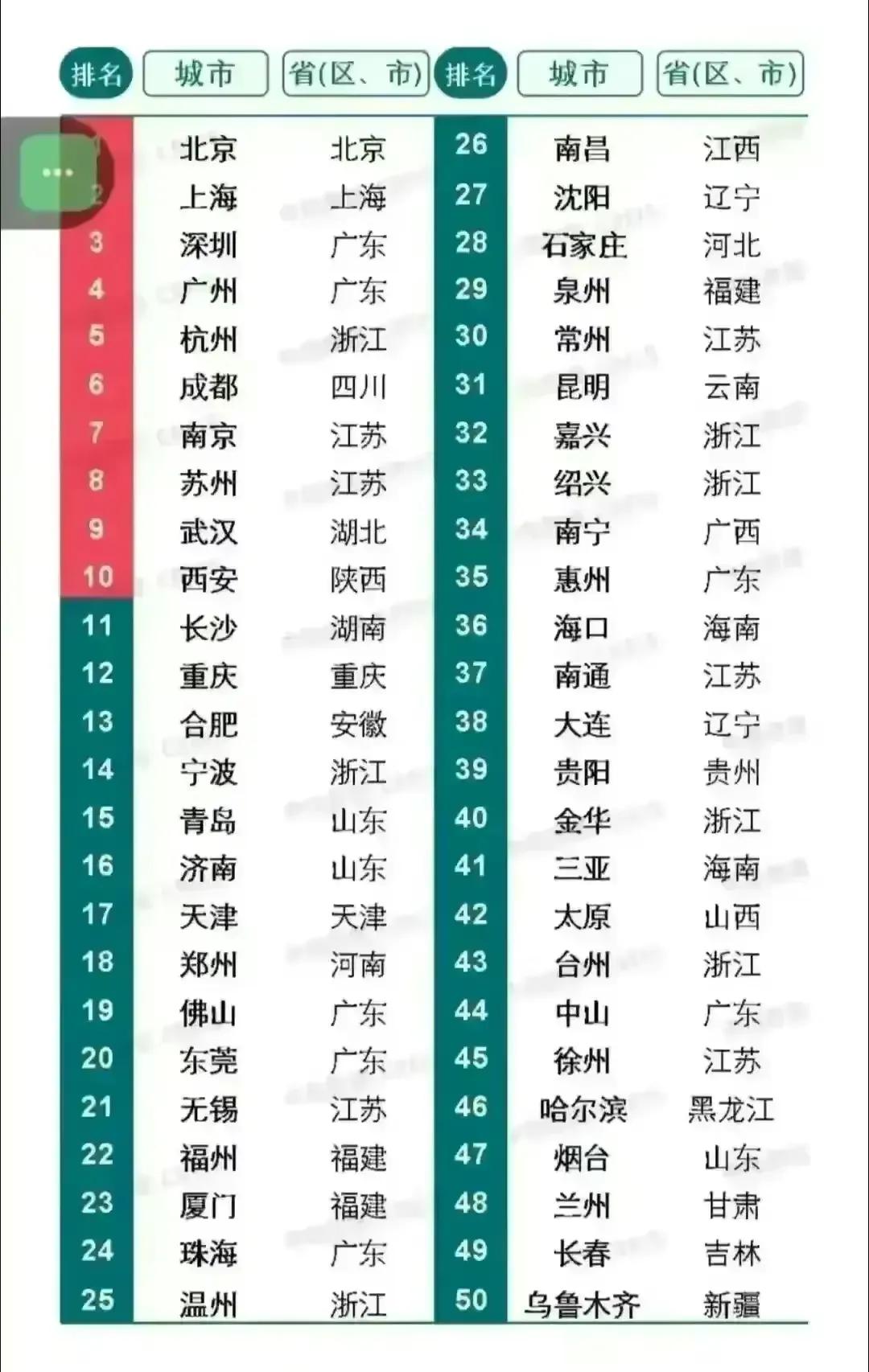 国内综合发展50强城市名单
先说国内10强排名依次是：北京、上海、深圳、广州、杭