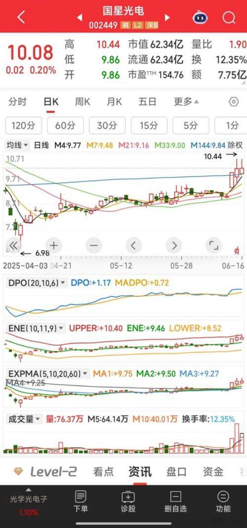 国星光电，走式平淡，小利已出观望。 ​​​