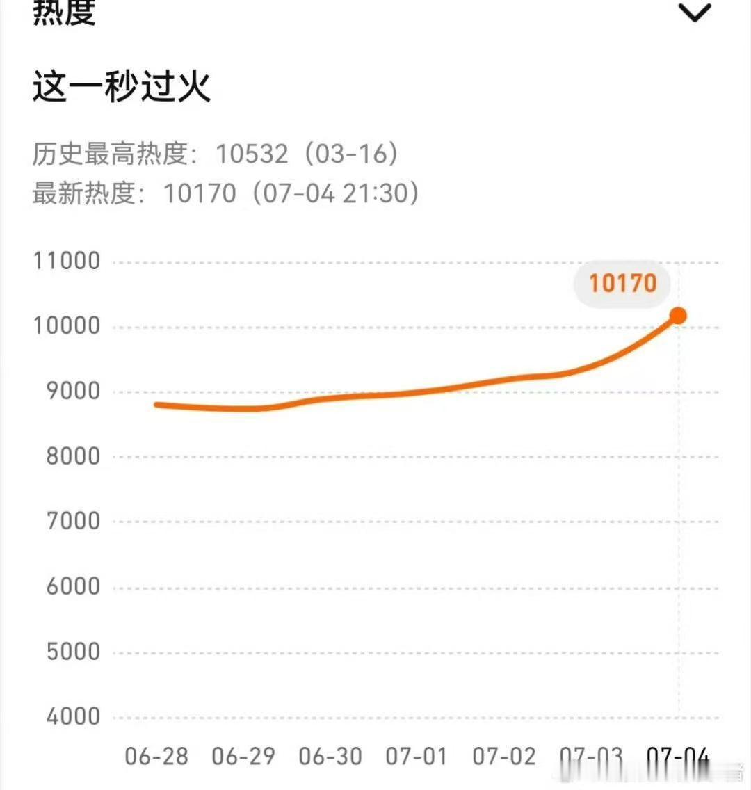 张凌赫  张凌赫王楚然这一秒过火播前热度这一秒过火播前热度哇趣了！！！这一秒过火