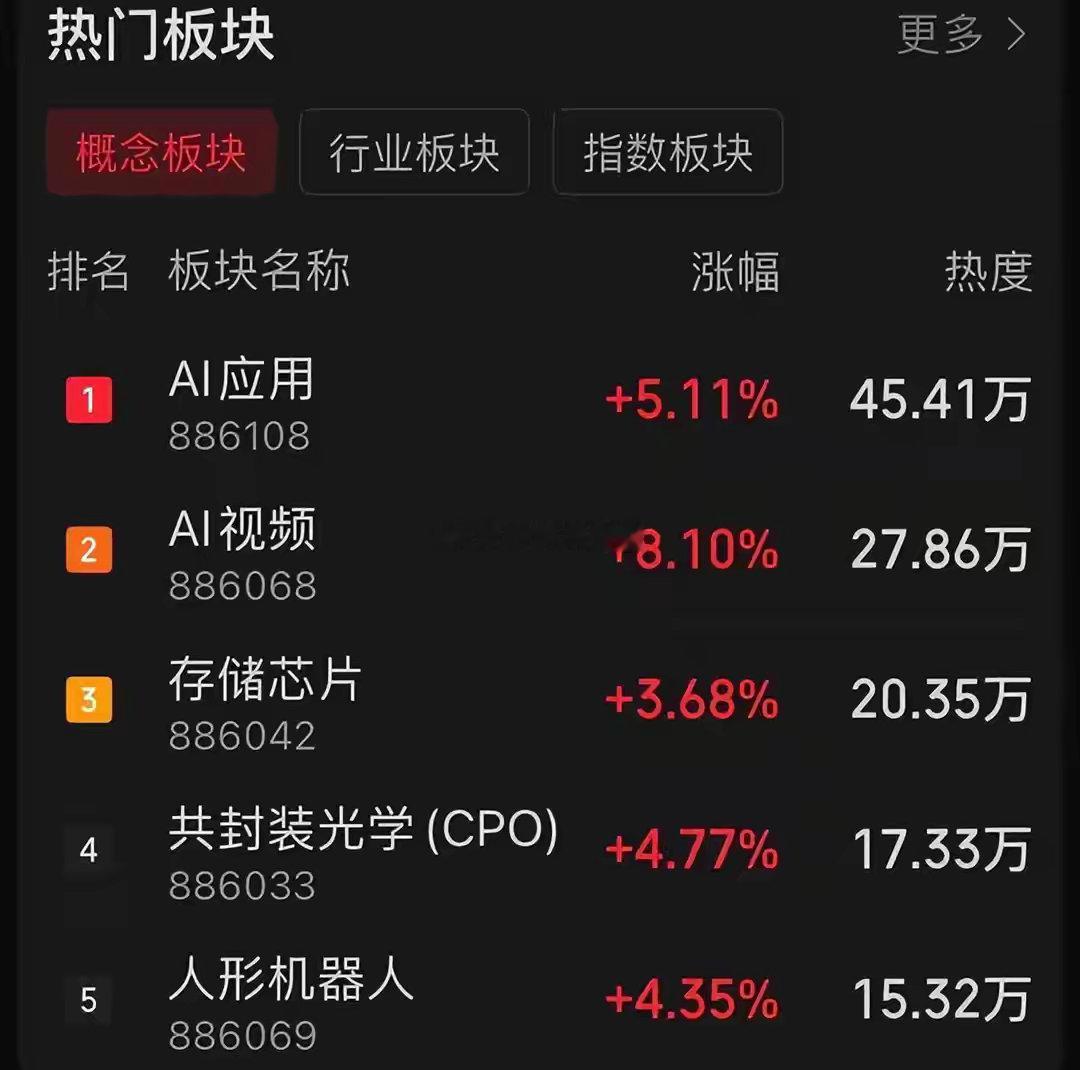 7月收官，三大指数集体收涨，市场做多情绪得到全面修复7月收官日，A股市场迎来了一