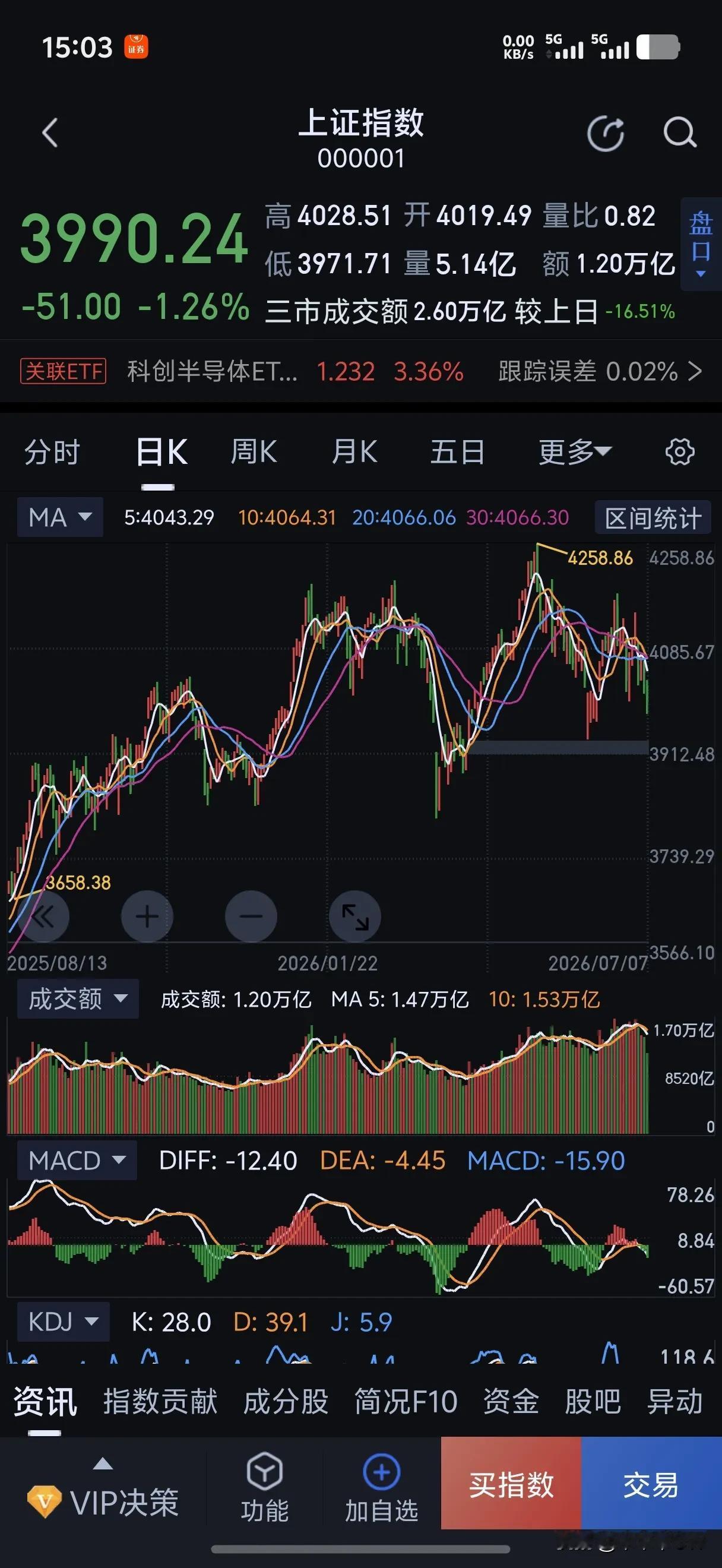 本来就说要跌的，缺口还没补呢。
泥沙俱下，什么票跌都正常。
我算了一下，本周末和
