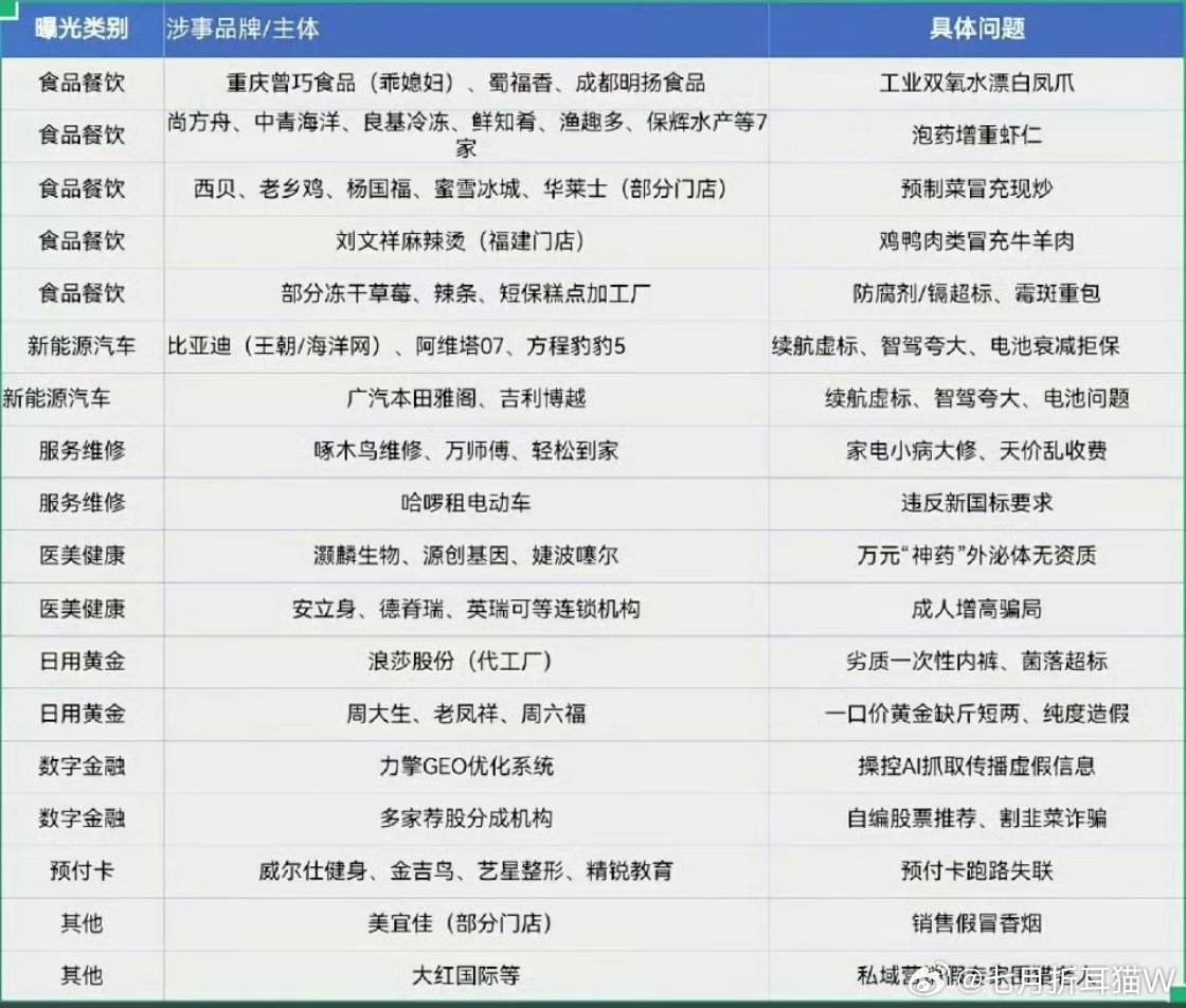 315曝光名单来看看有没有自己平时常用的东西在名单上的。看看自己踩坑了吗？ 