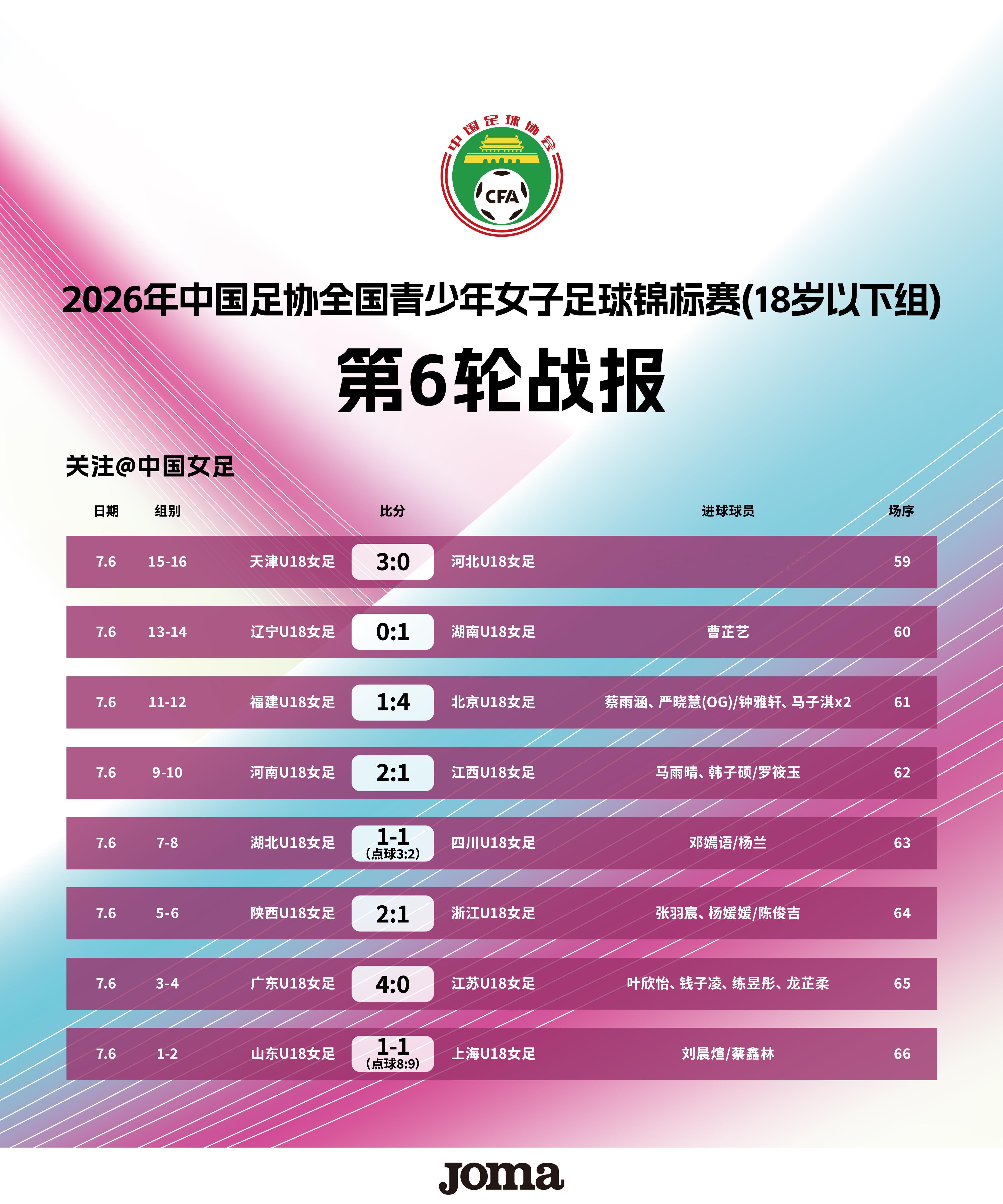 2026年中国足协全国青少年女子足球锦标赛（18岁以下组）已于7月6日在玉溪高原