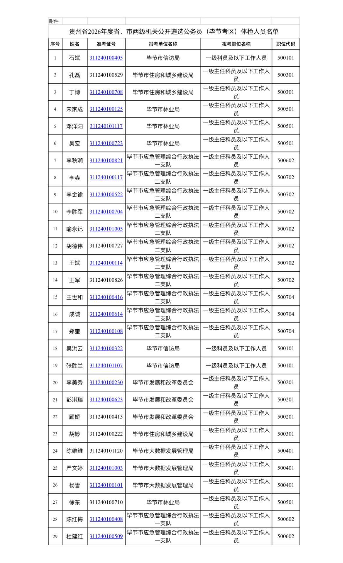 速看！毕节遴选公务员体检安排出炉

📌 发布单位：毕节市委组织部

🔹 体检