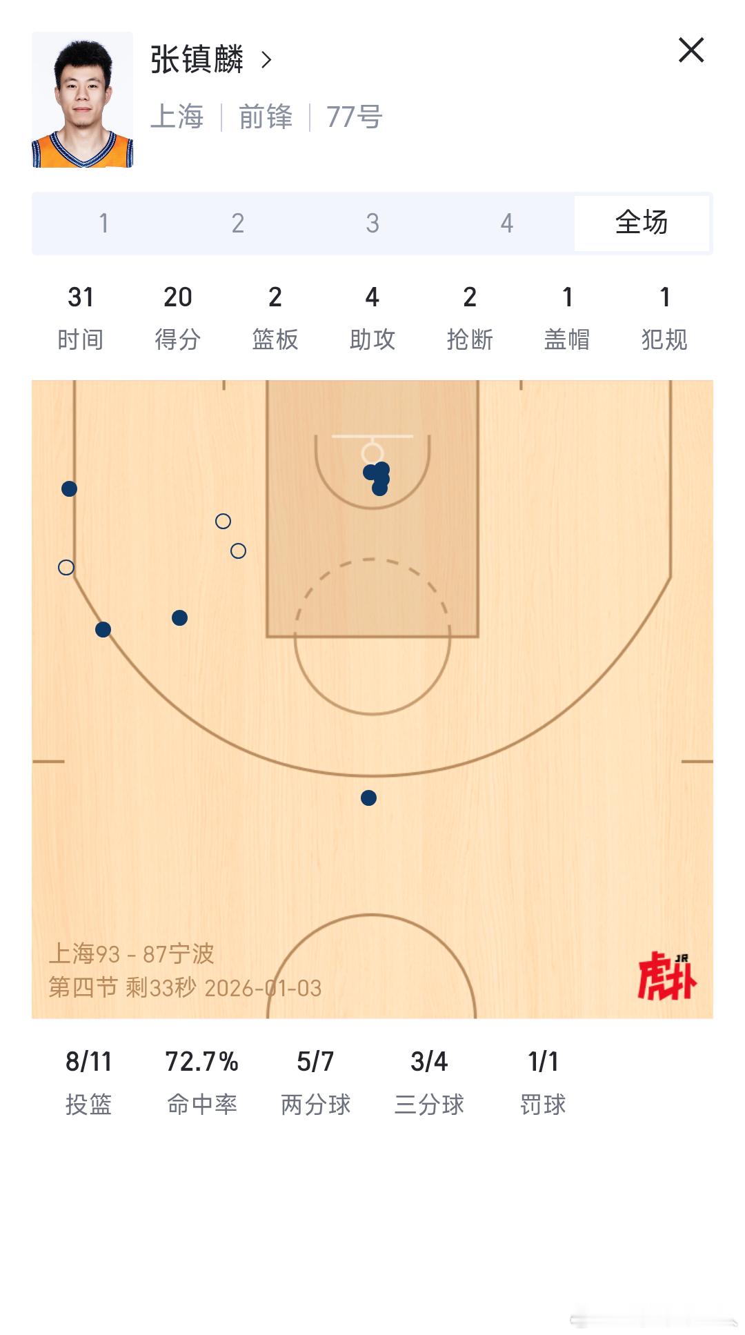 适应新球队之后，张镇麟现在越打越好了。 