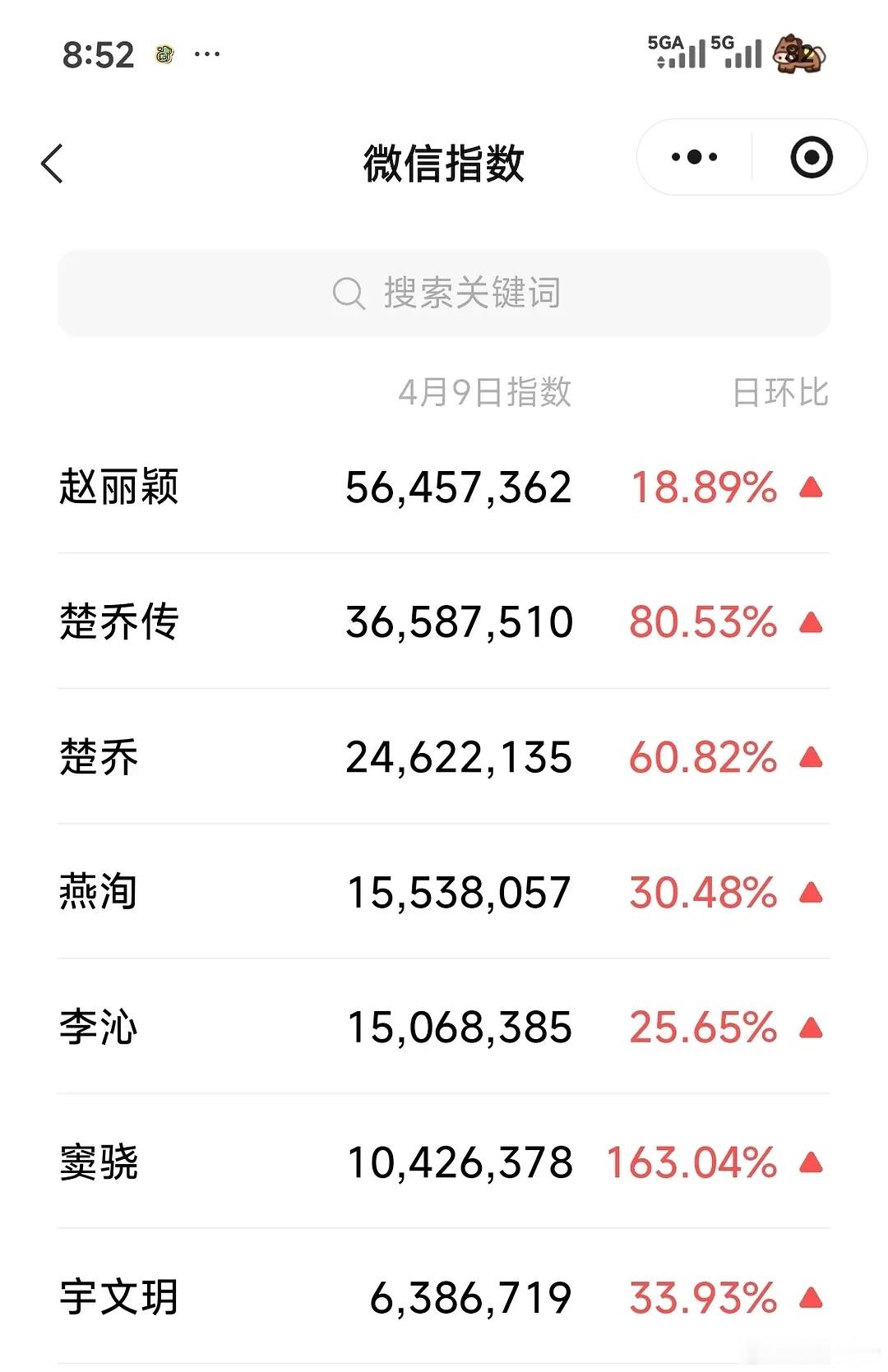 楚乔传百指各项数据连涨，真正全员上桌的大爆剧就算过了九年也依旧能打！ 