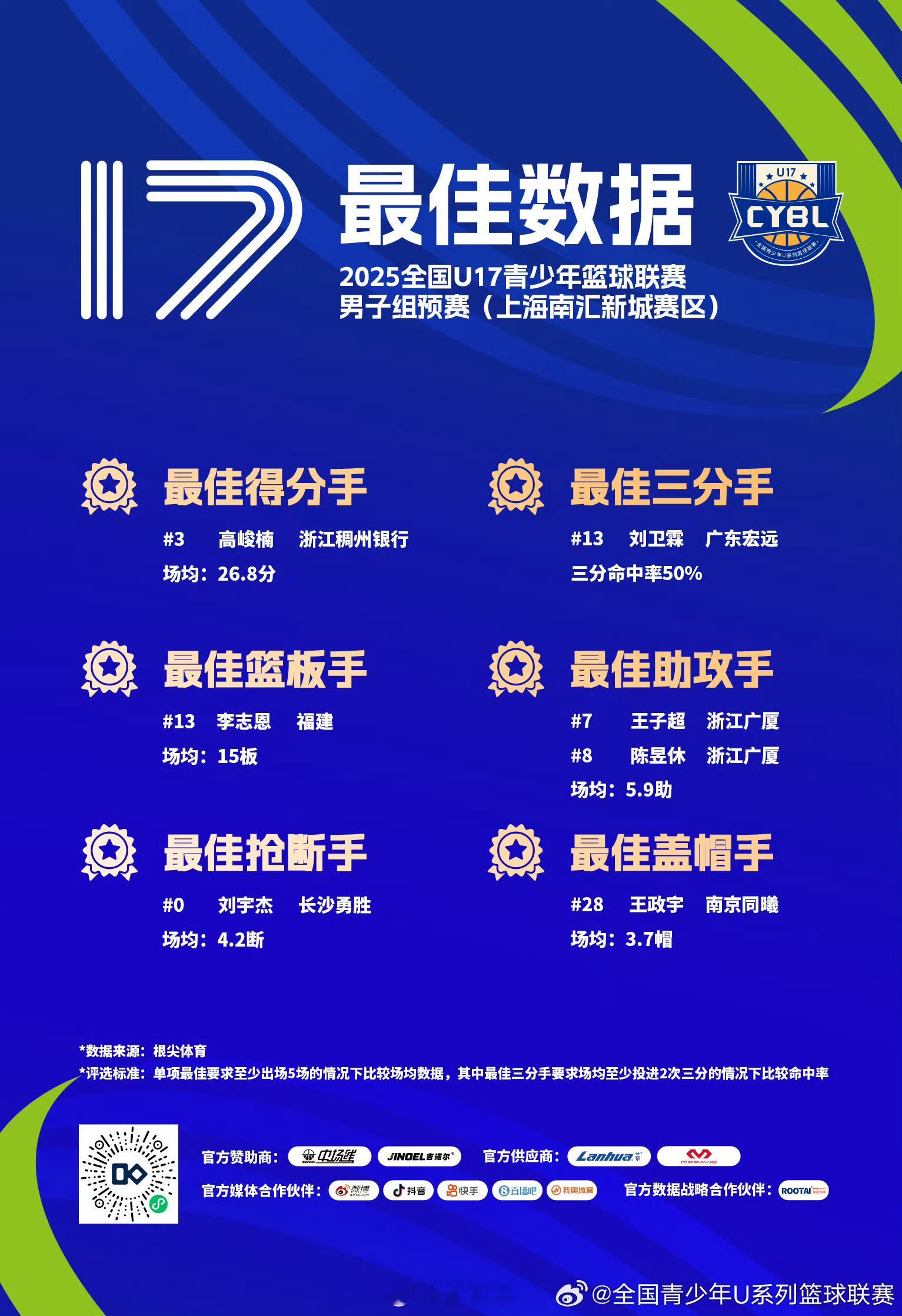 来自广东宏远男篮的205公分前锋刘卫霖凭借50%的命中率当选2025年全国u17