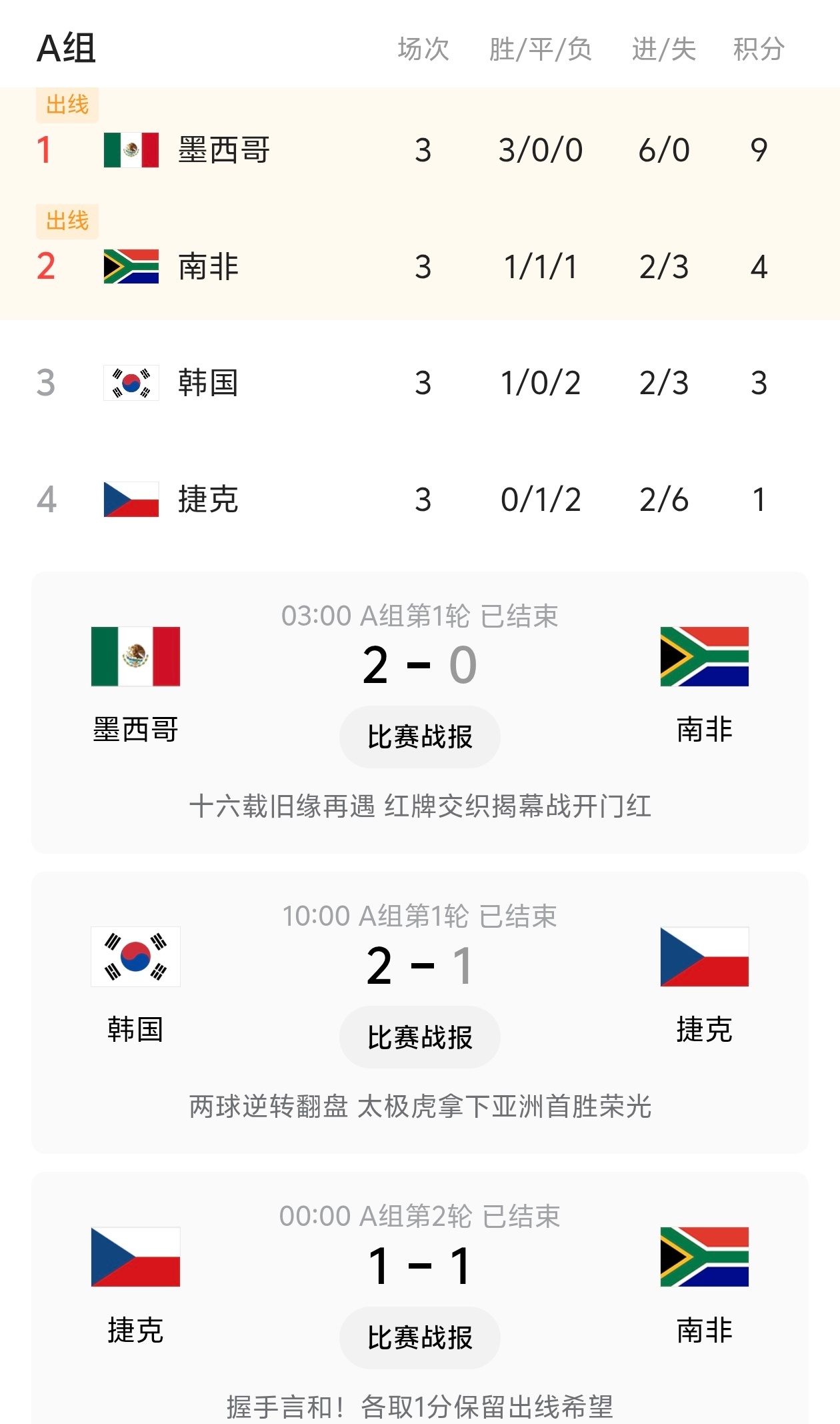！！！2026年美加墨世界杯，韩国队小组赛1胜2负积3分排名A组第三，出线仅剩理
