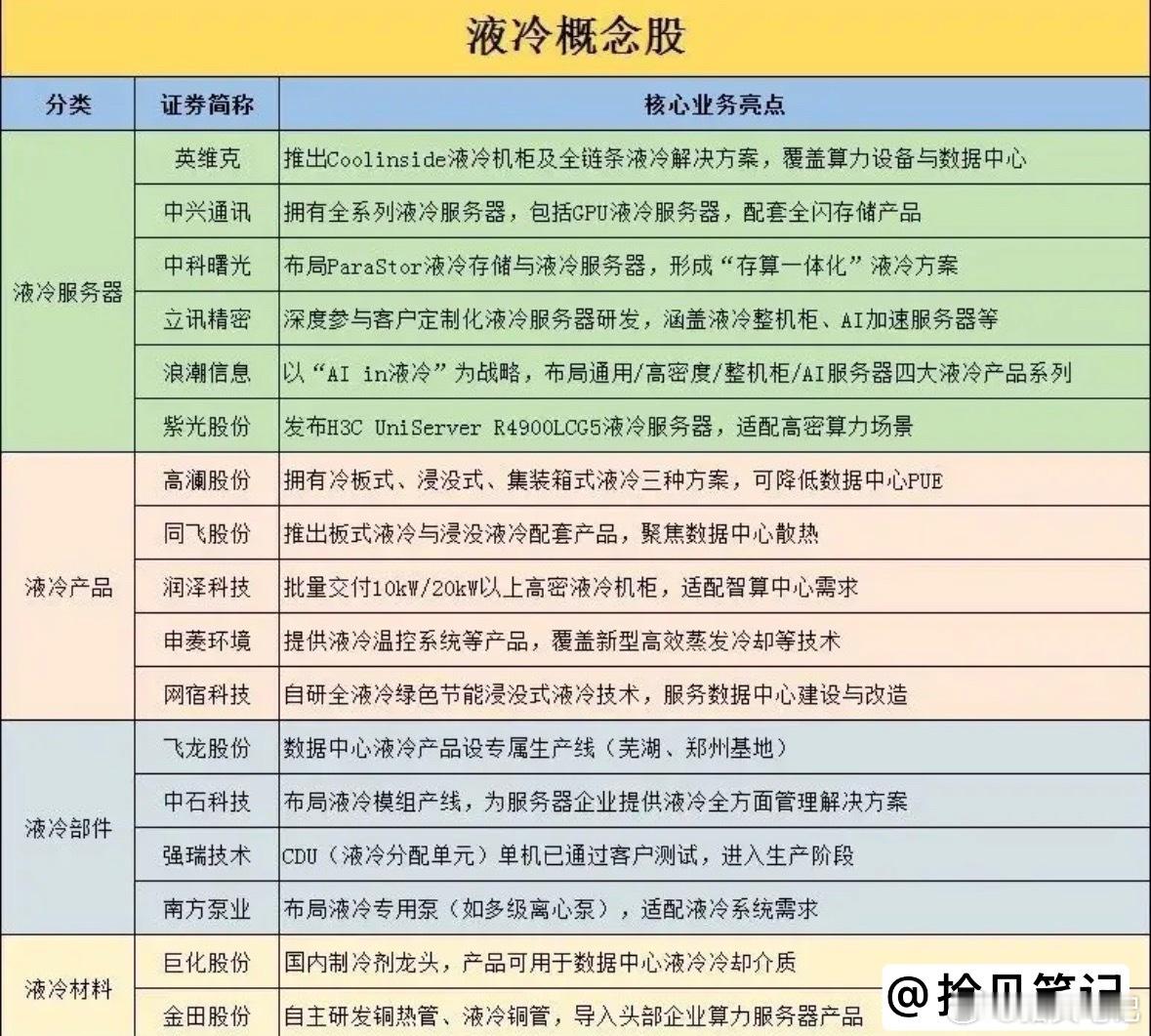 通信回调，液冷爆发（附股） 