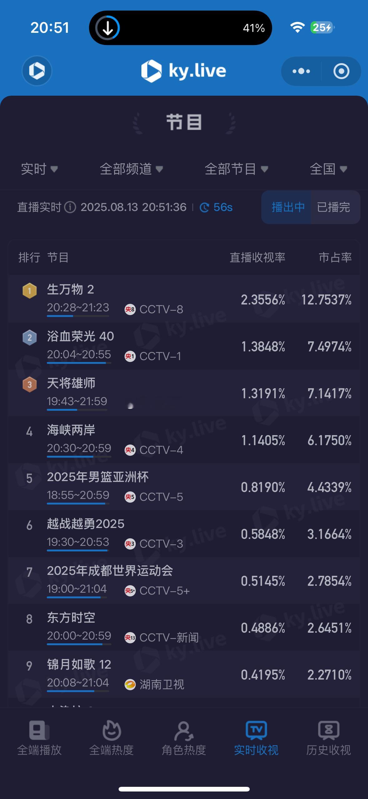 杨幂生万物收视率 第2集酷云实时破2.3，猫眼也破3👏 ​​​