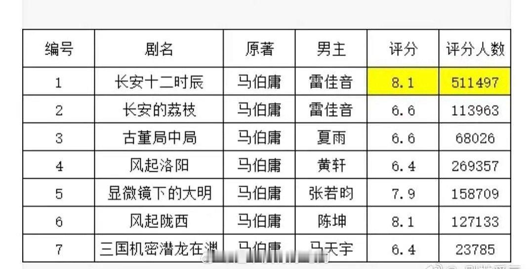 成毅是马伯庸作品唯一的90一番生 《两京十五日》官宣，成毅是马伯庸作品唯一的90