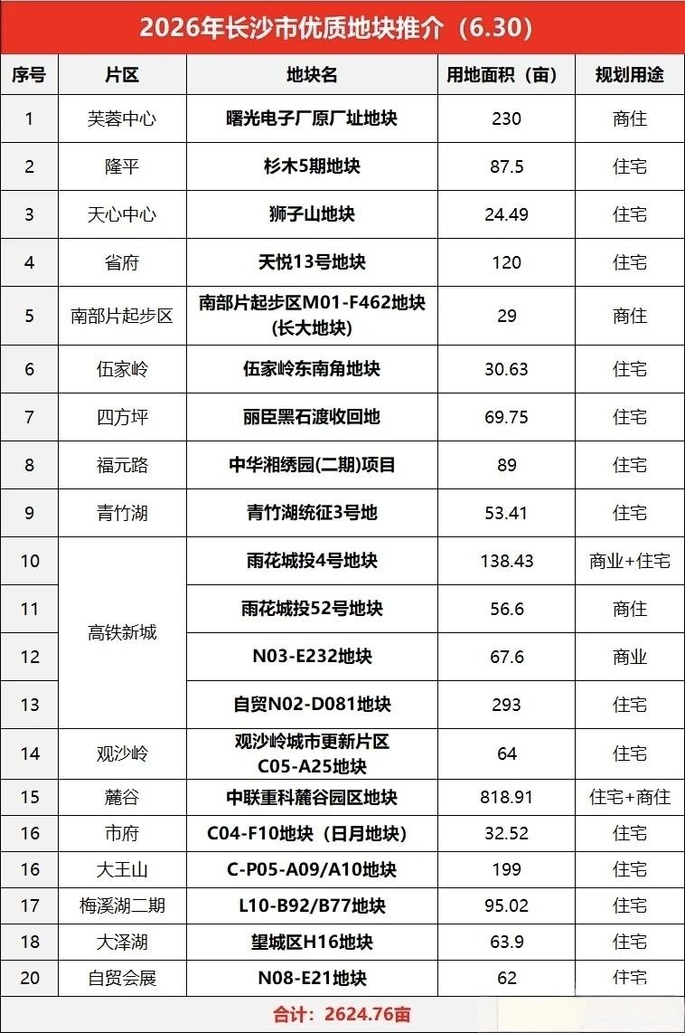 二十六宗热土铺展星城蓝图：长沙土地推介会释放哪些信号？
 
六月最后一天，长沙土
