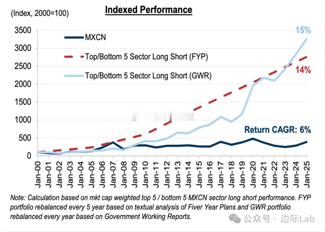 基于“五年计划”与“政府工作报告”文本分析构建的多空策略（做多政策支持行业/做空