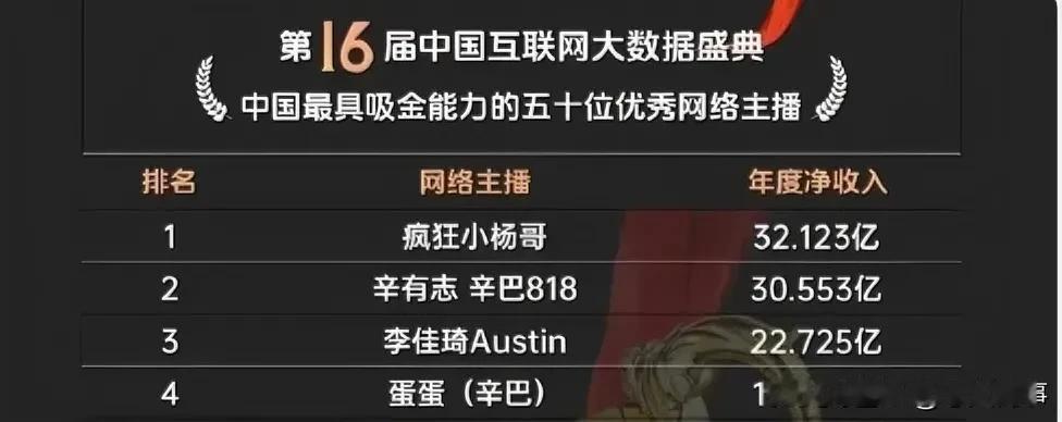 第十六届网络盛典数据，最具吸金的主播，小杨哥年度净收入32亿，辛巴紧跟其后30亿