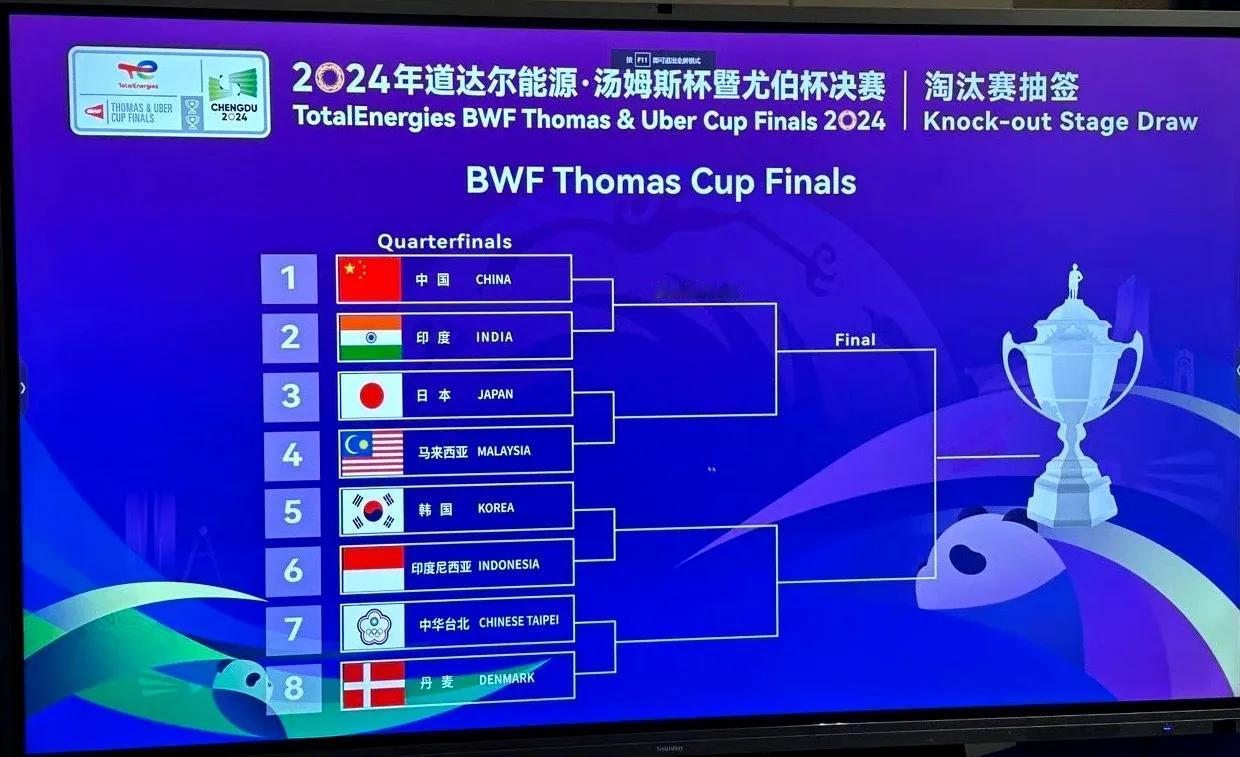 #2024成都汤尤杯# 汤姆斯杯1/4决赛对阵抽签刚刚结束，中国男队抽中下下签，