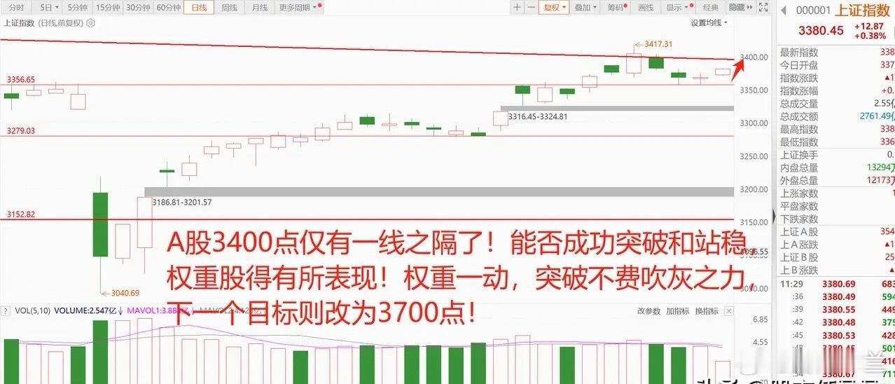 宁王港股上市，A股、港股、A50期指同步上涨！3400点能否突破，下一个目标37