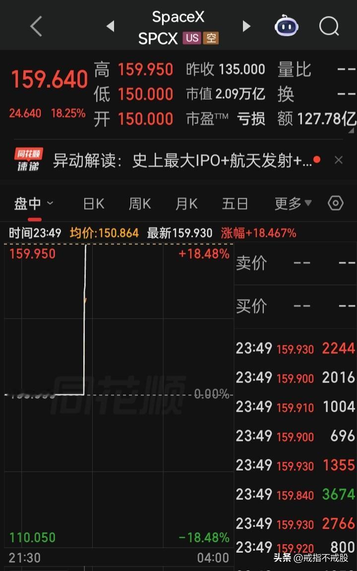 【史上最大IPO“SpaceX”首秀】见证历史！开盘150美元，目前市值超2万亿