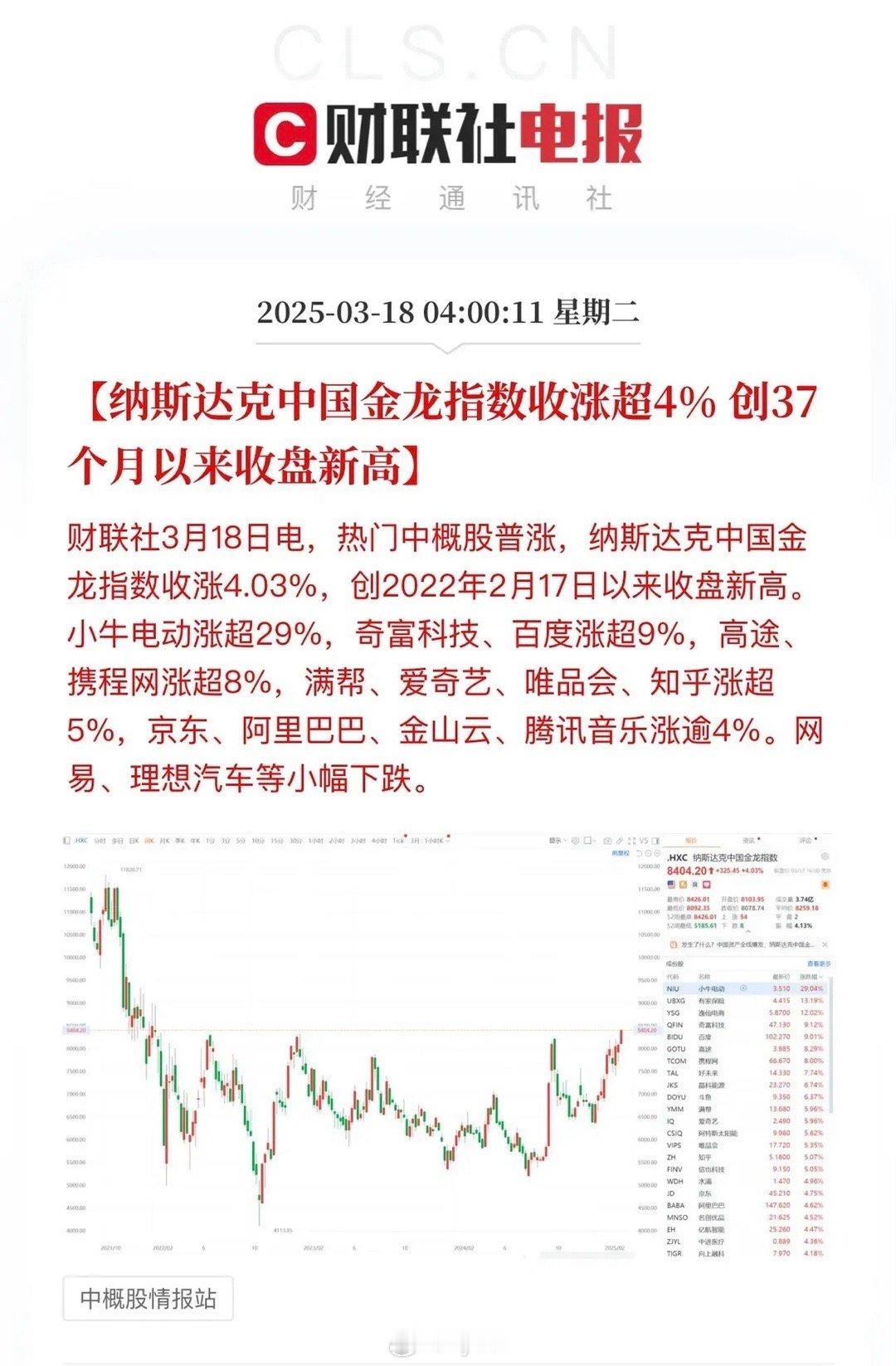 中概股再创奇迹！纳斯达克金龙中国指数大涨4.03%，创近37个月以来收盘新高。阿