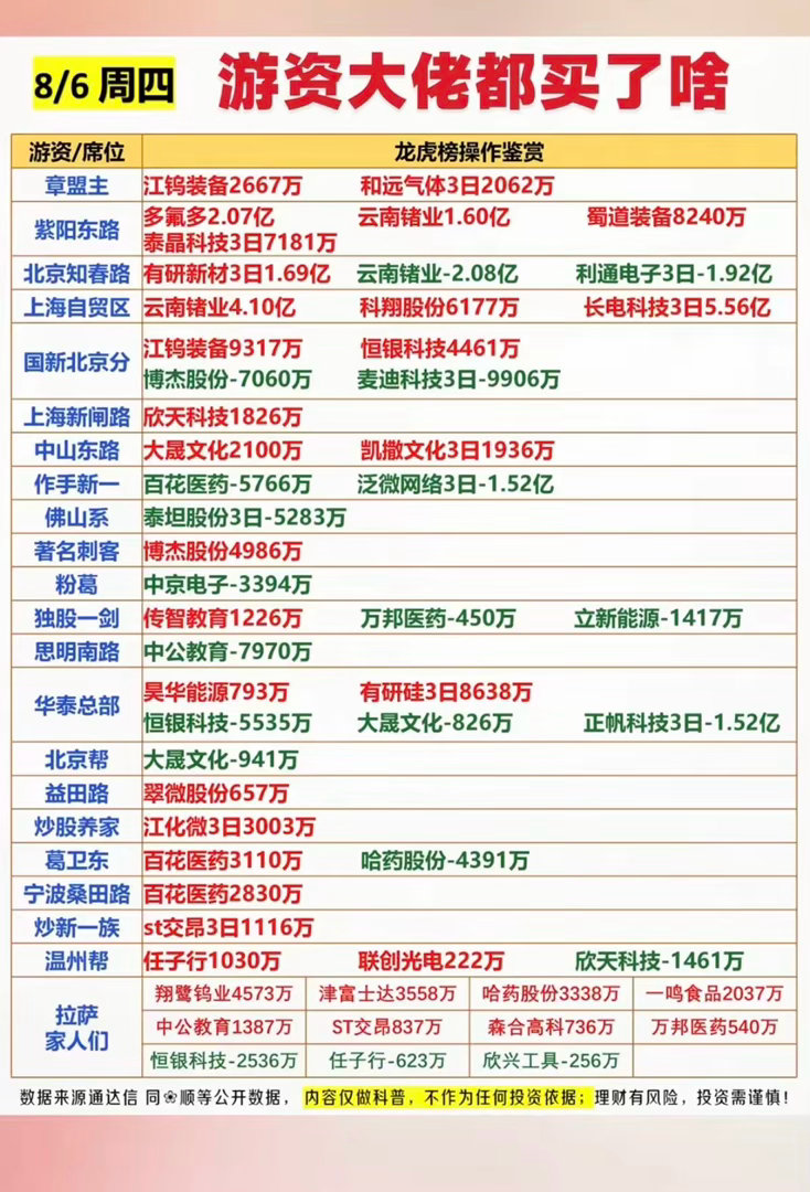 8.06周四  看看游资大佬们都买了啥？！游资大佬抢筹 龙虎榜！紫阳东路   买