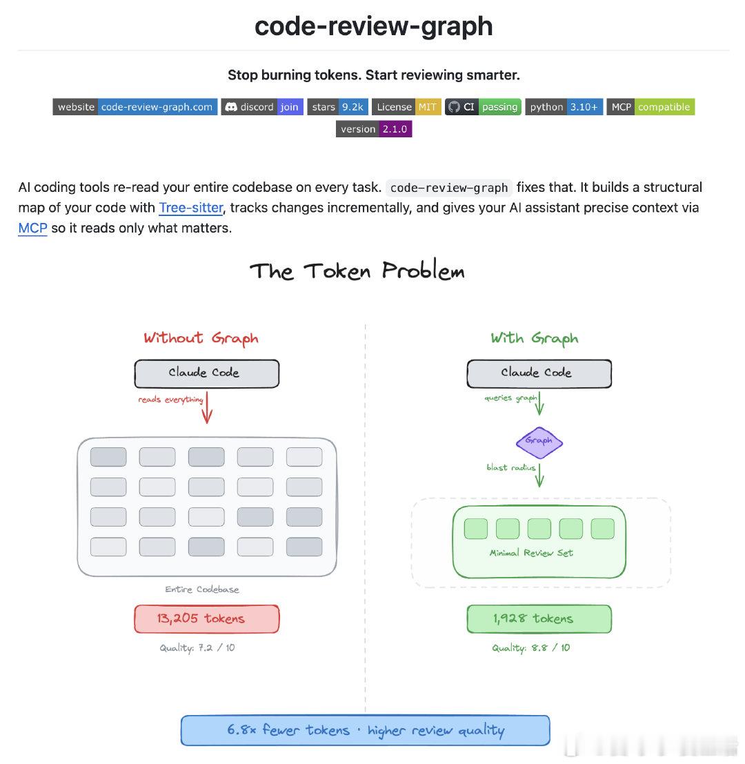 使用 AI 编码工具时，每次都要重新喂整个代码库上下文，Token 烧得飞起，C