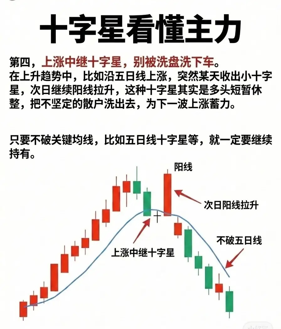 十字星看懂主力十字星，是指开盘价与收盘价几乎持平或差距极小，使得K线实体缩成一条