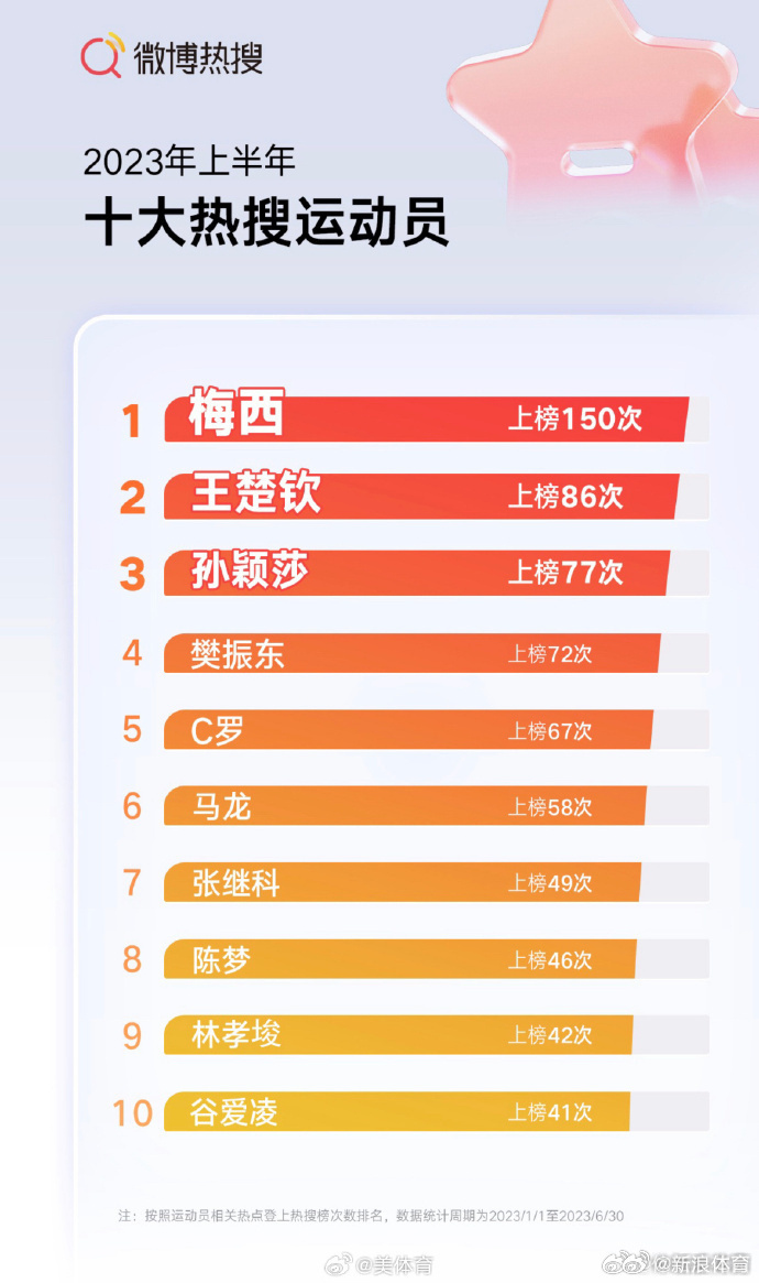 #梅西领衔十大热搜运动员#张继科排第七名。 ​​​