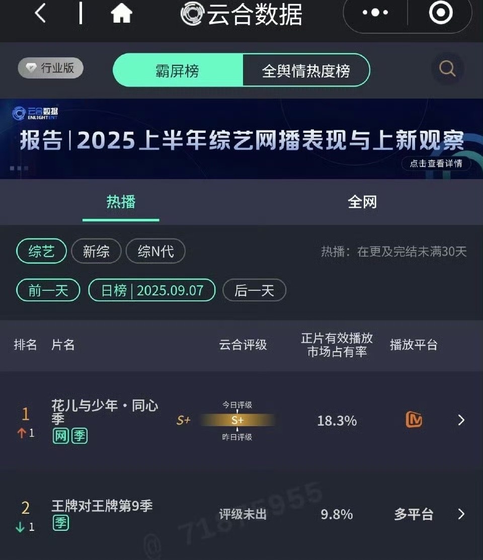 花少7是真有旅综那味，口碑很好，播得数据也好，龚俊微博主页访问量甚至破了670w