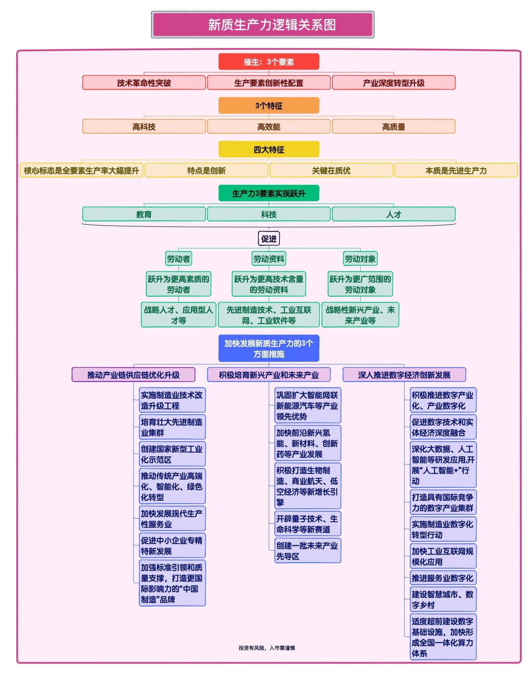 一文读懂新质生产力逻辑关系，超全讲解🔥