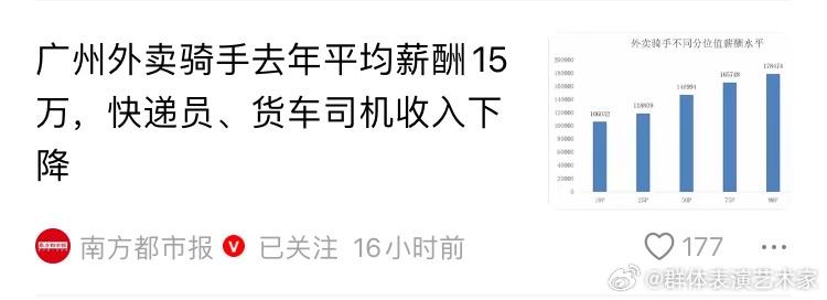广州外卖骑手 2025 年平均年薪 15 万，这是正规媒体的报道，不知道他们这个