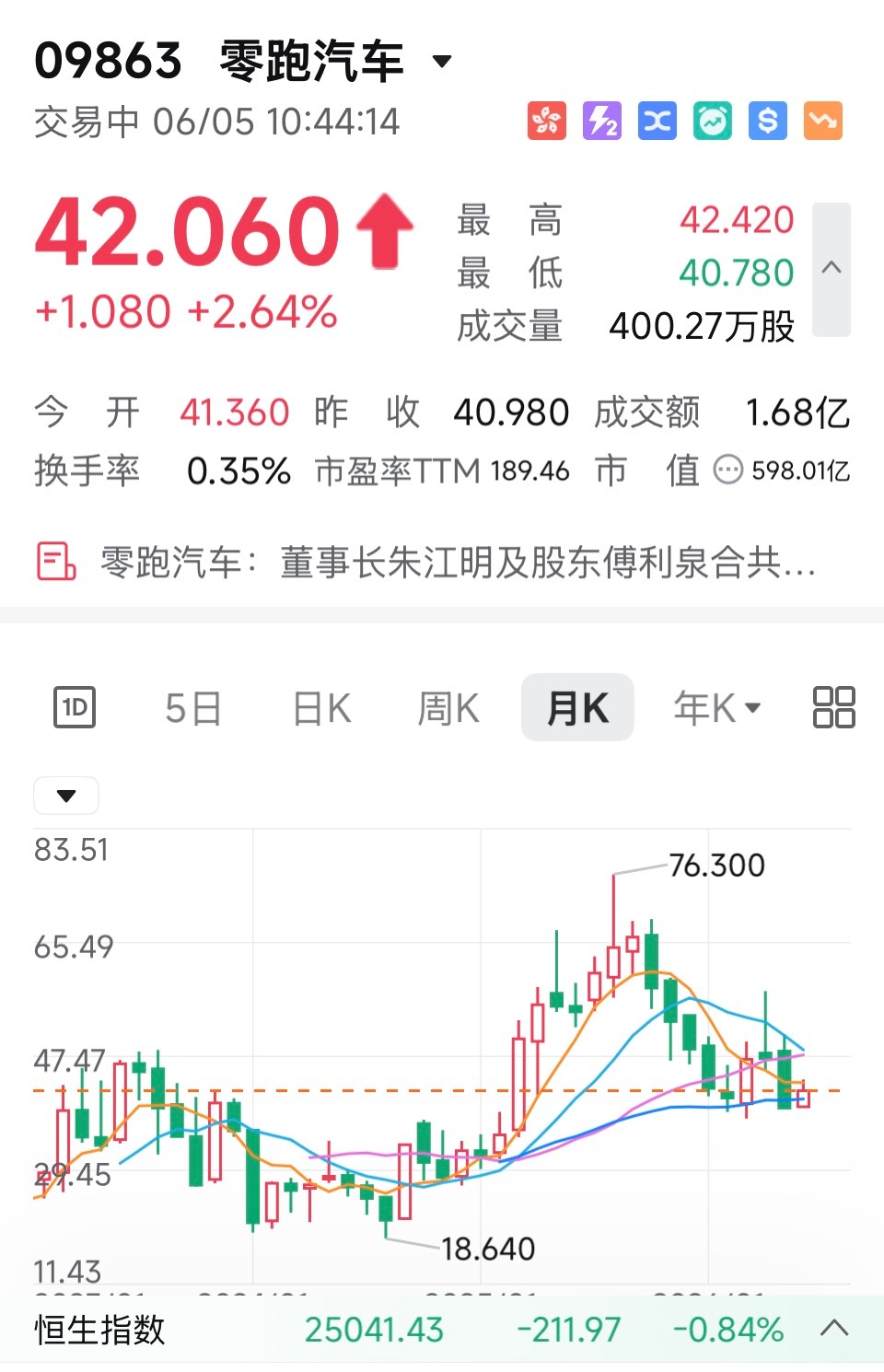 零跑汽车董事长朱江明及股东傅利泉合共已增持金额约4.9亿元港币，均价刚好是现价4