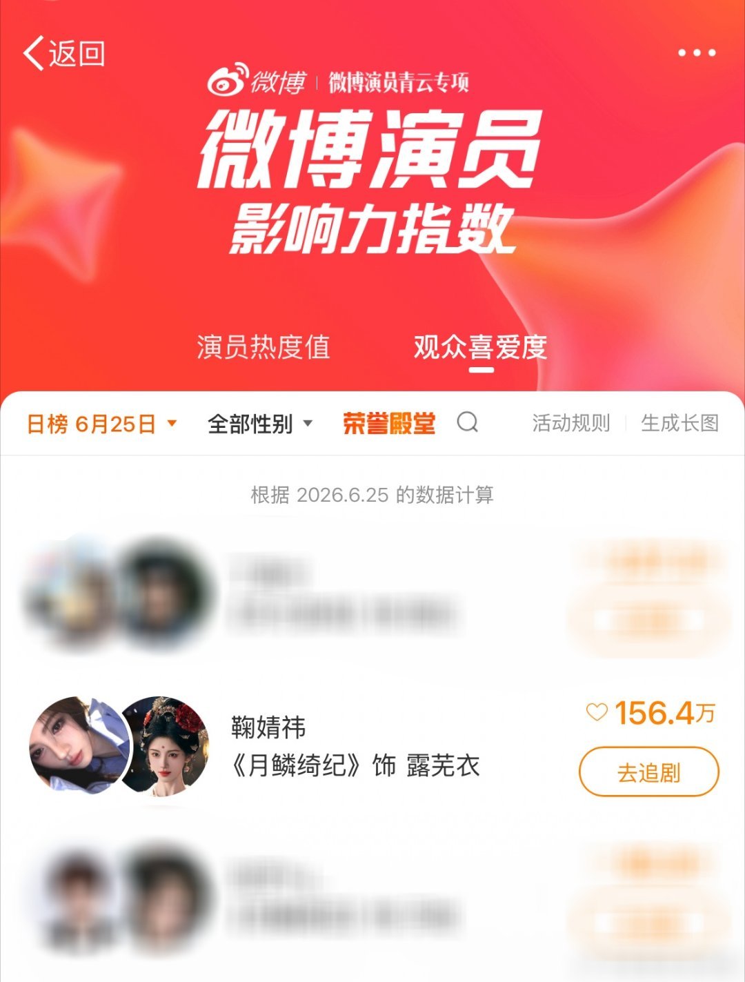 6月份观众喜爱度月榜TOP3月鳞绮纪播完俩月了，鞠婧祎露芜衣角色还能排名top2