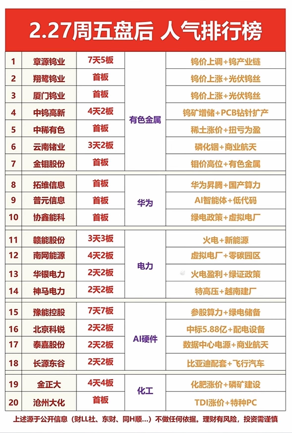 2.27周五盘后人气排行榜，带你领略热门股票的魅力！

钨业领涨，稀土电力齐飞；
