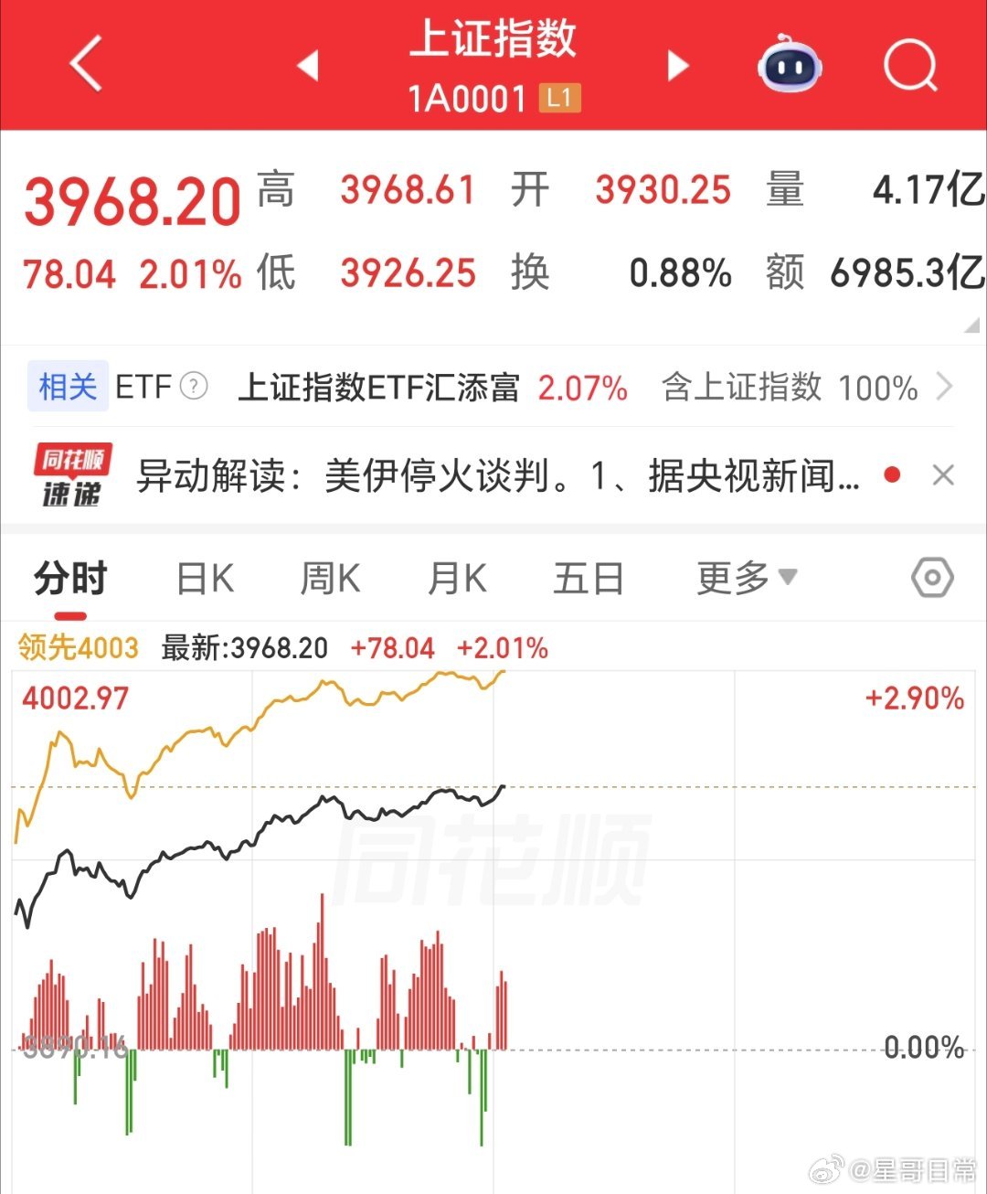 继续攀升，A股要再次冲刺4000点了。满仓静待花开。 