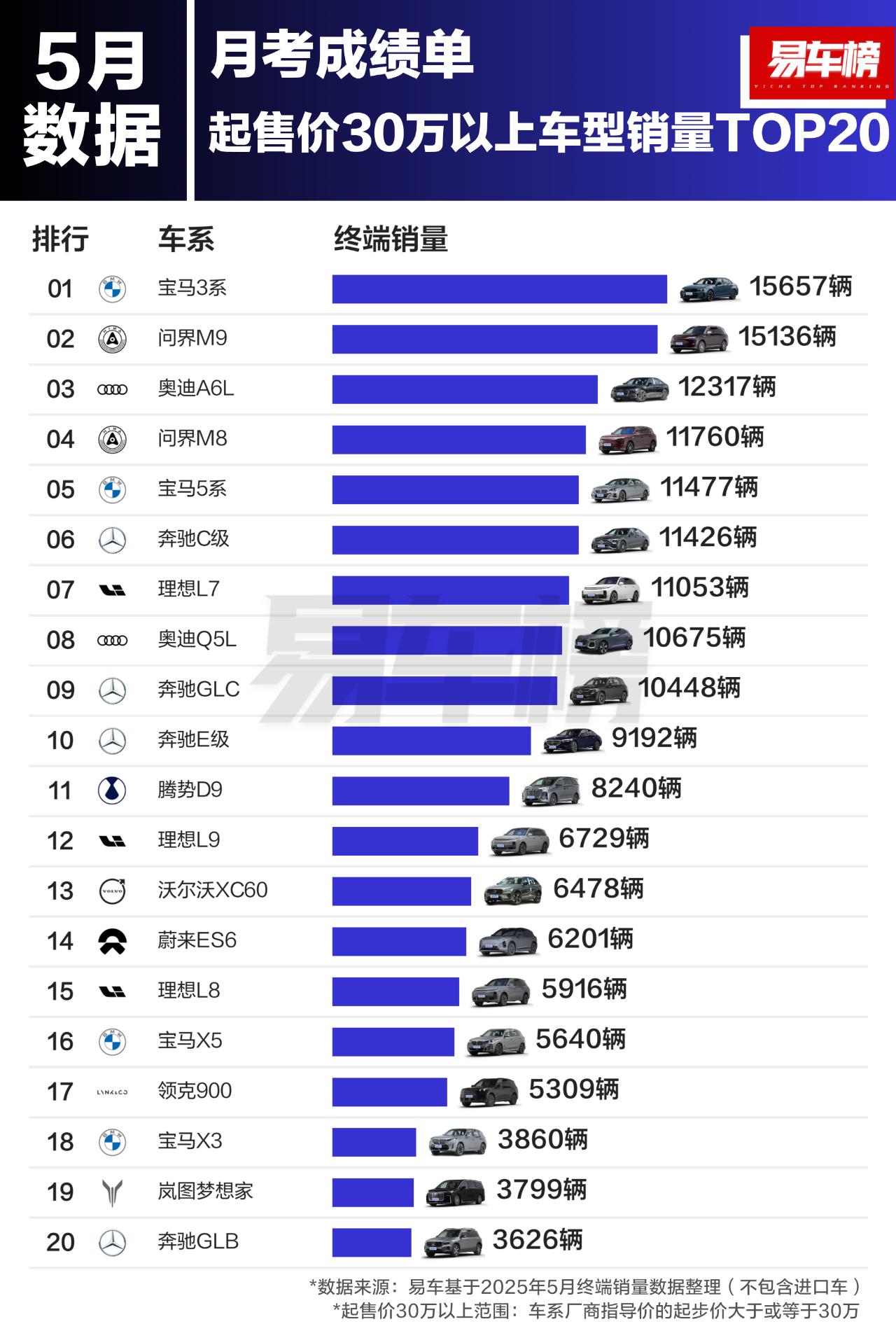 5月起售价30万以上车型销量前3名分别为：宝马3系、问界M9、奥迪A6L，销量分