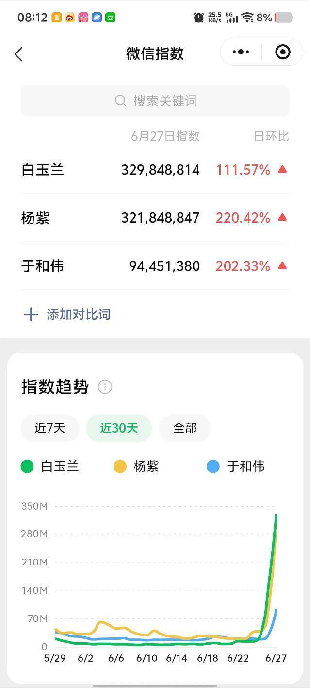 杨紫白玉兰百指 看过你且歌且行孤独的过往。才会更希望你将要走的路都是鲜花簇拥，人