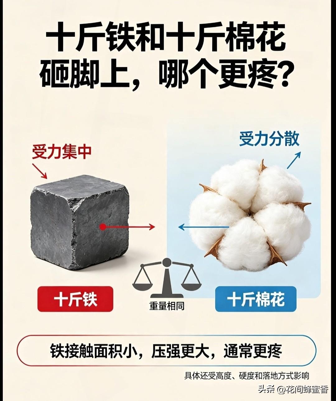 十斤铁和十斤棉花一样重，
砸脚上哪个更疼？
 
很多人以为重量相同，砸上去痛感就