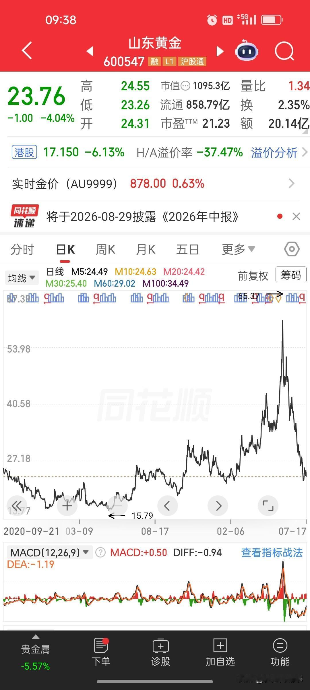 标准A字杀！山东黄金从65元腰斩再跌，回到一年前启动低点，抄底千万别急
 
A字