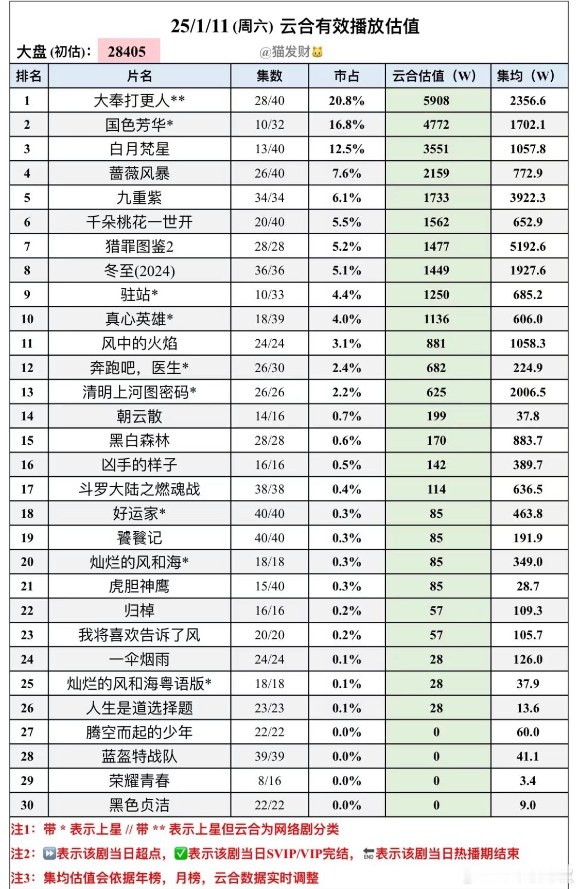 好消息：九重紫距离4000云合不远了坏消息：如果想挤进前十云合档，那剩余的时间不