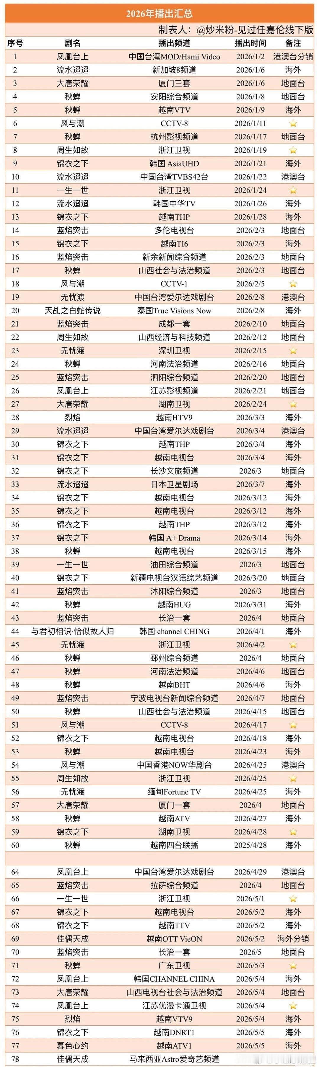 任嘉伦牛爆了 才5月上星的密密麻麻真是作品大户的小“烦恼”哈哈😄 