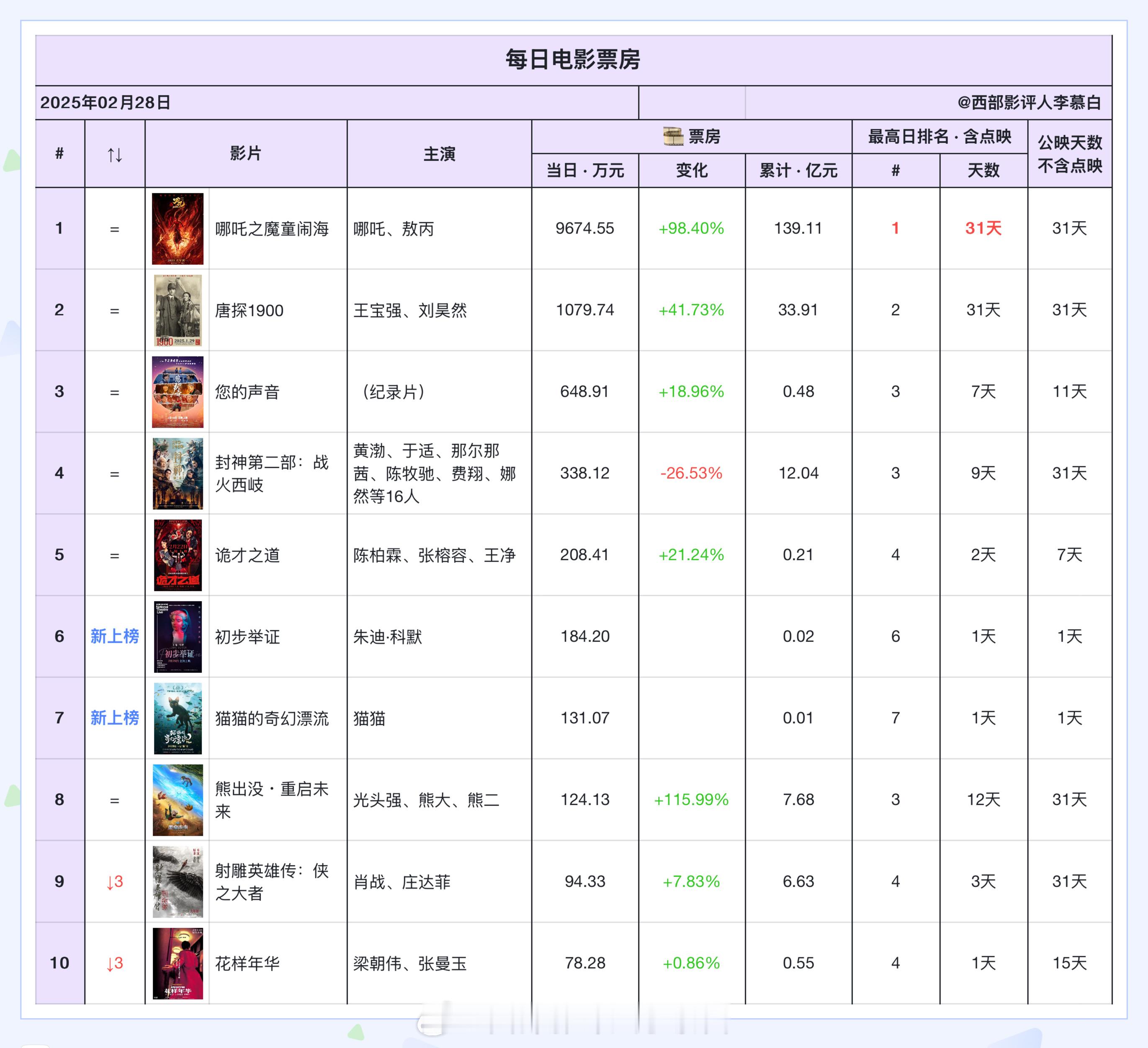 电影票房  2025年2月28日票房排名如下：《初步举证》《猫猫的奇幻漂流》周五