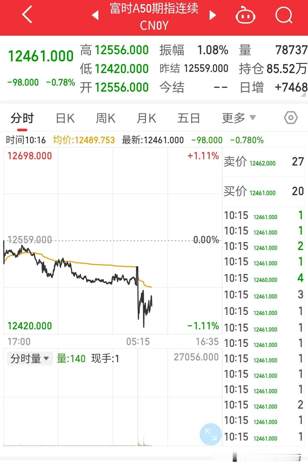 往年过节外围股市一片大涨，股指期货也是拉升大涨，可今年给你们来点新鲜感，不错昨晚