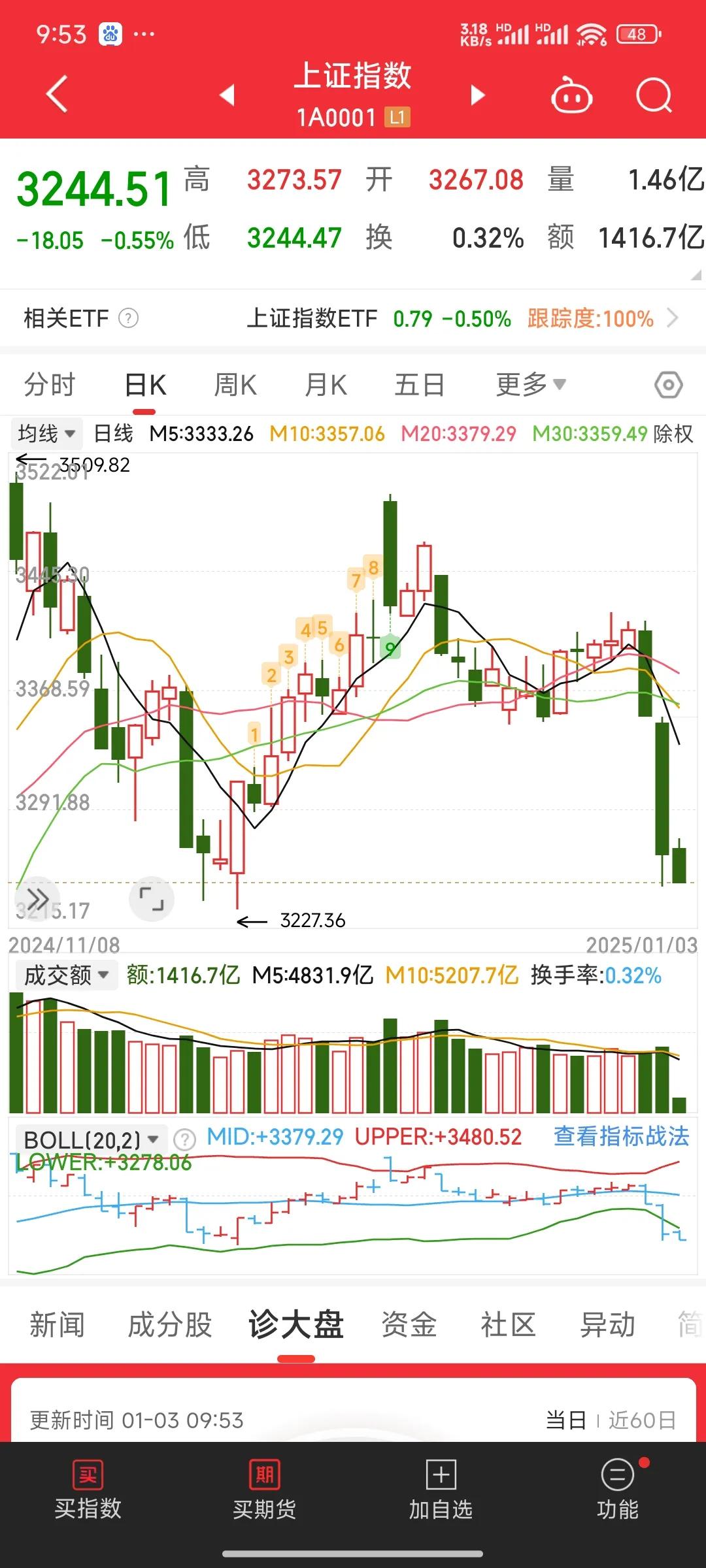 一篇小作文就让这个市场跌成这样，看来这个市场得多脆弱呀！为什么就是有一些人盼不得