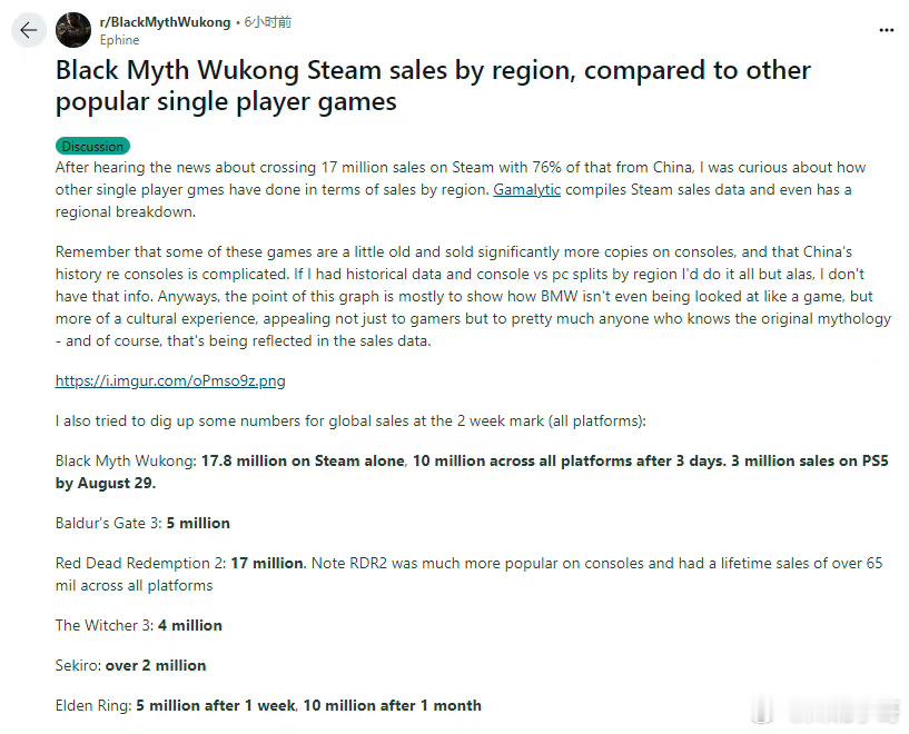 #黑神话Steam每日售出超40万份# Reddit用户Ephine今日发帖称，