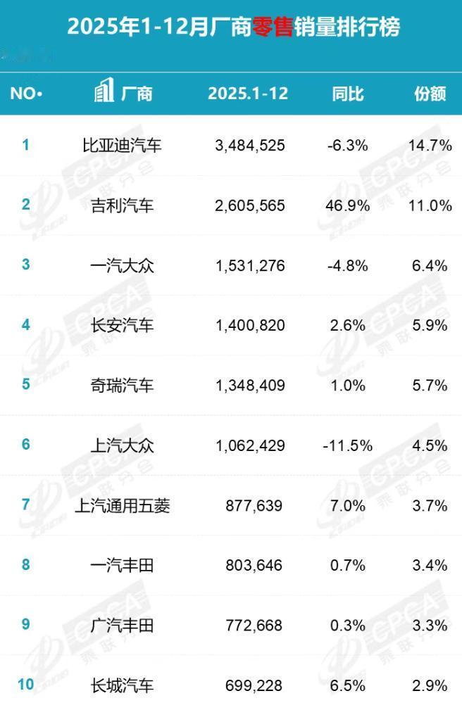 【2025车市前十出炉：比亚迪问鼎第一，吉利跃居第二，一汽大众第三】日前乘联会正