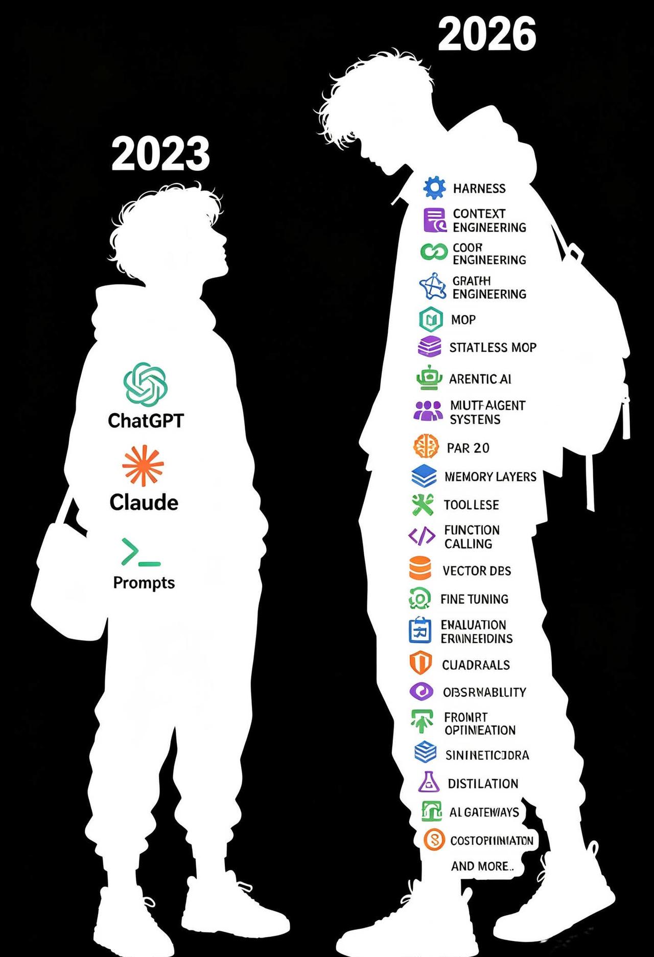 一张图看懂AI进化🔥2023vs2026术语大爆炸
* HARNESS（AI控