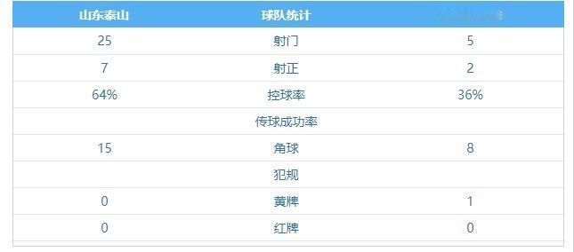 现在查这么严，山东泰山队还敢卖分？我是想不通的。
主场踢个中超倒数第二的青岛西海