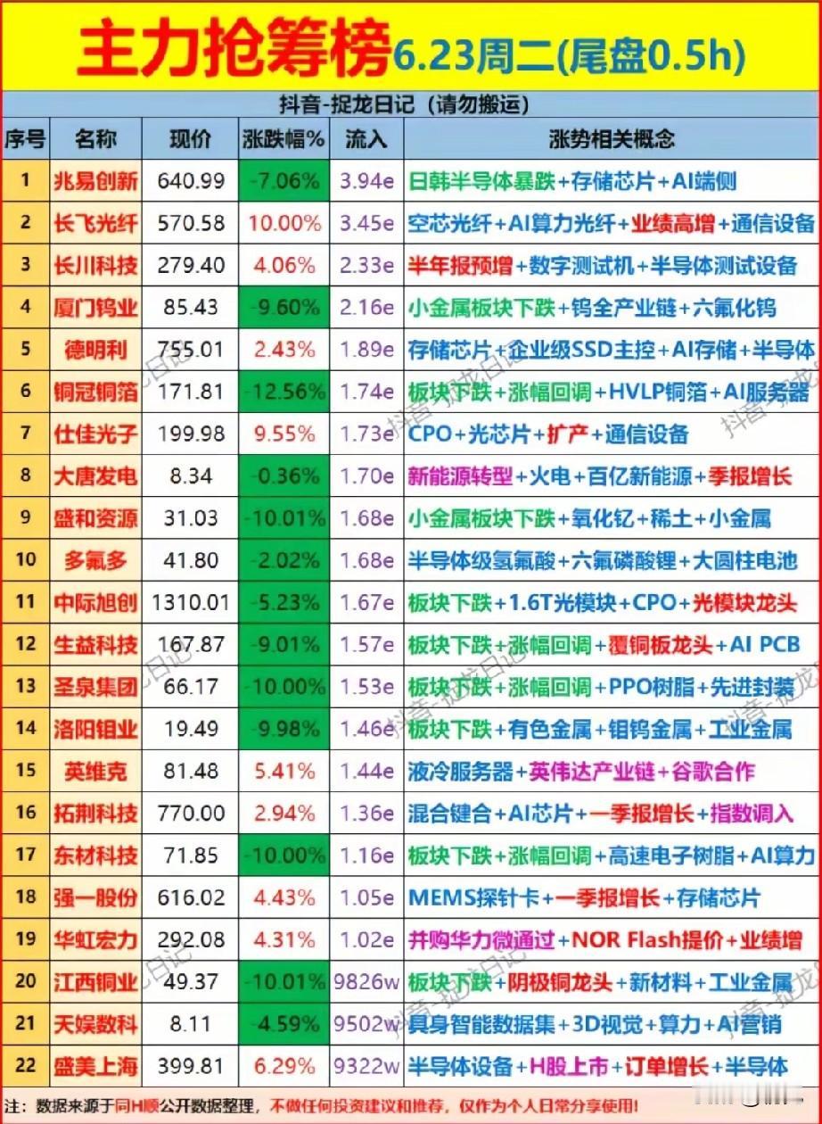 6.23尾盘半小时主力抢筹榜：涨跌两极分化，大跌股遭资金逆势抄底
 
本次梳理统