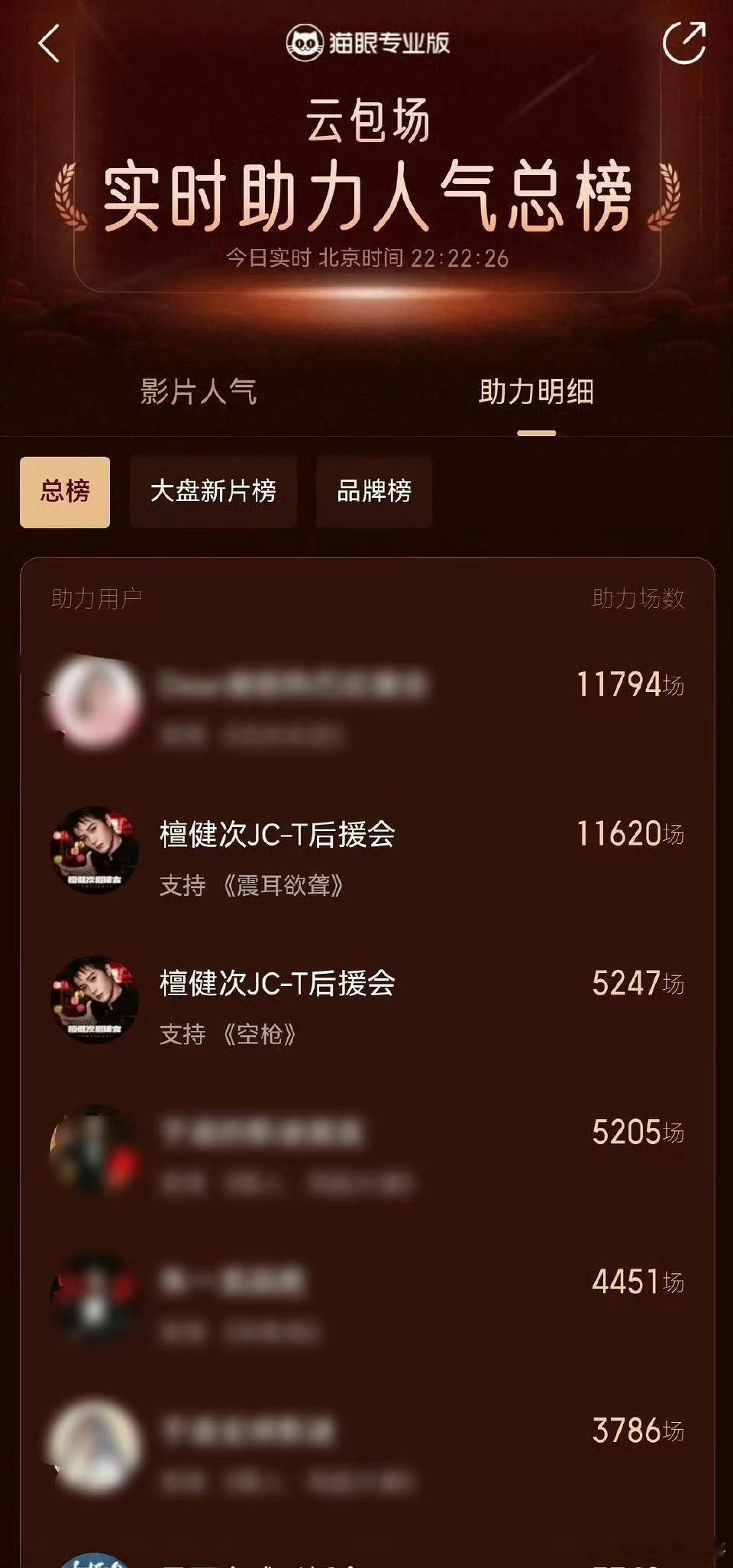 檀健次主演空枪定档预告后，猫眼云包场数历史总榜第三，第二是他主演的《震耳欲聋》 
