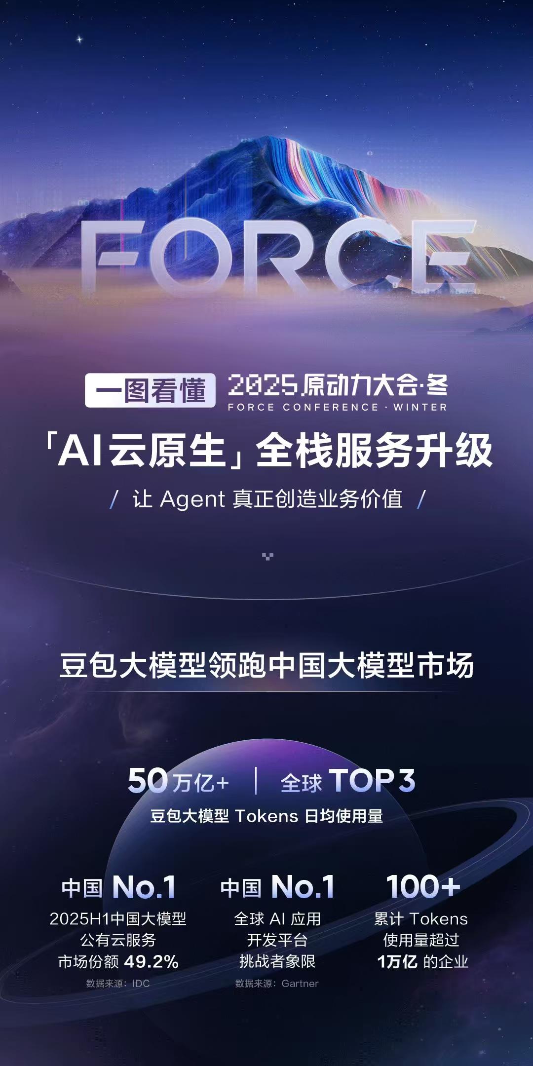 谁也没想到，火山引擎在FORCE大会上扔出了“王炸”，传统IT架构不再有效，以模