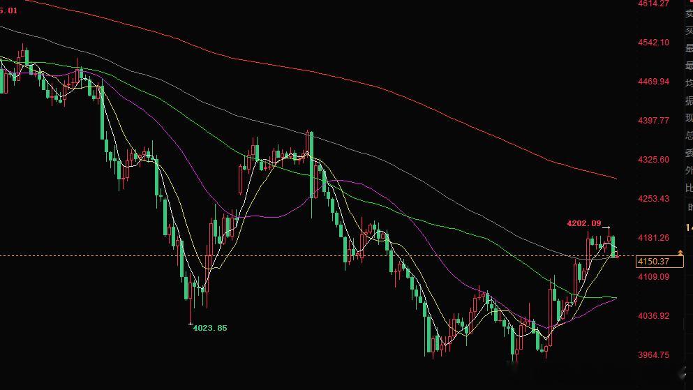 日内黄金整体布局思路回顾上周金价的整体走势，虽然有跌破前一周的低点3960，但仅